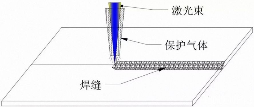 同轴保护气体