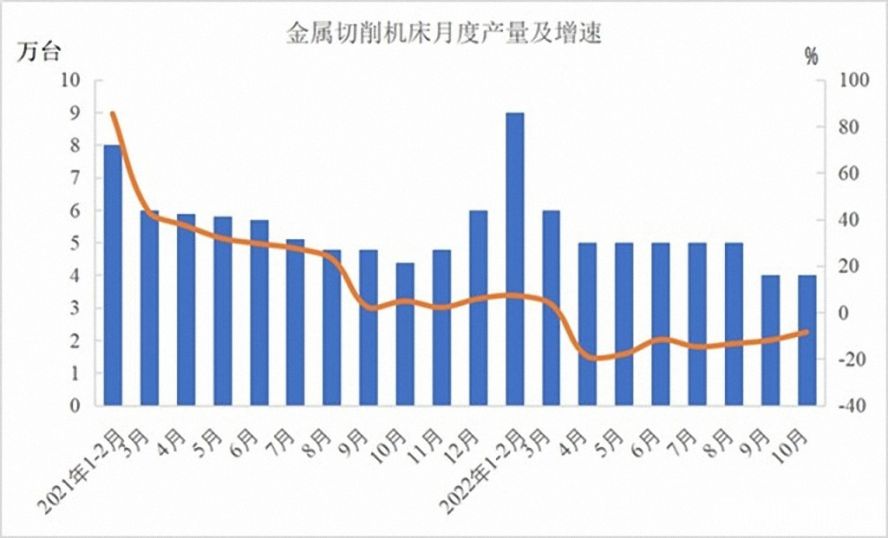 金属切削机床47万台，下降12.5%