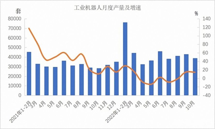 工业机器人362568套，下降3.2%