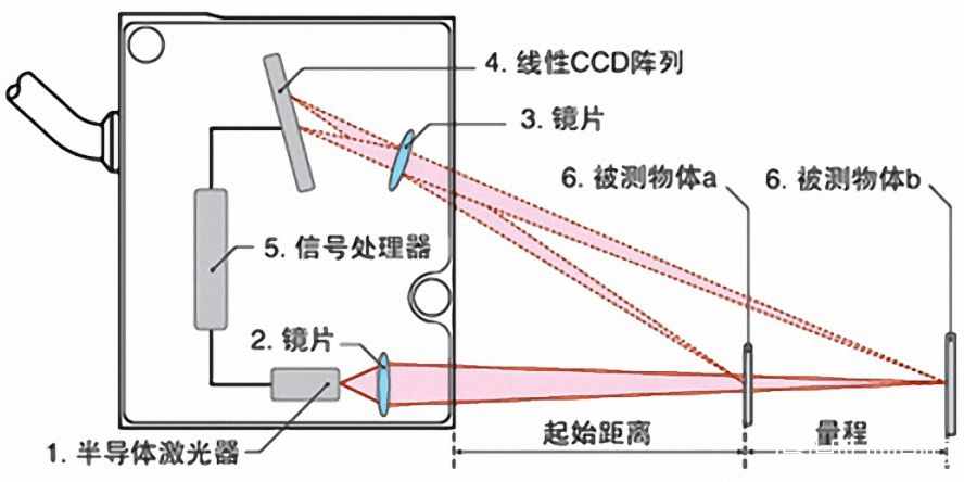 激光测距